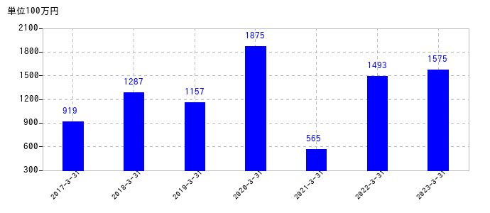 2023年3月31日までの中外炉工業の売上高の推移