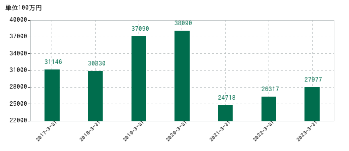 2023年3月31日までの中外炉工業の売上高の推移
