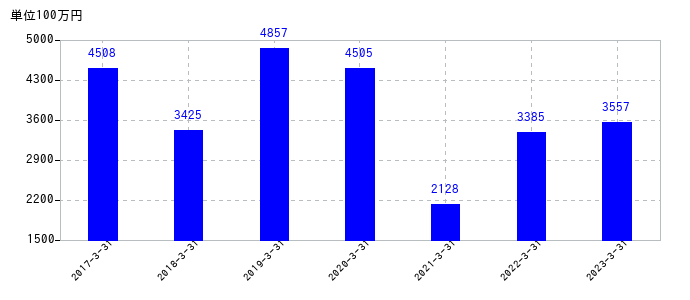 2023年3月31日までのテクノ菱和の売上高の推移
