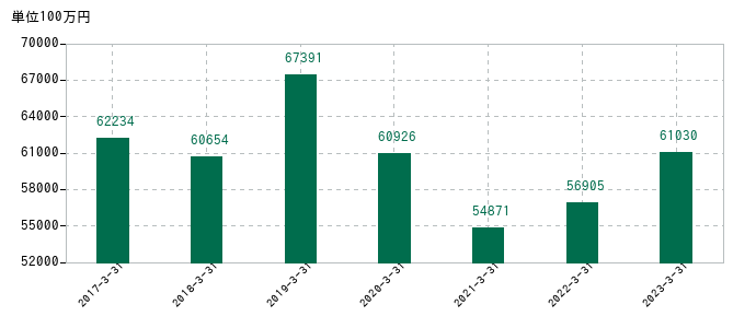 2023年3月31日までのテクノ菱和の売上高の推移