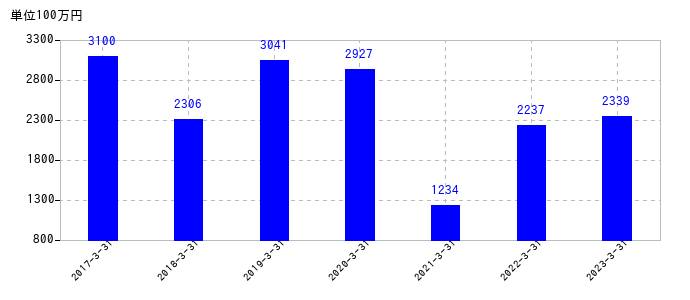 2023年3月31日までのテクノ菱和の売上高の推移