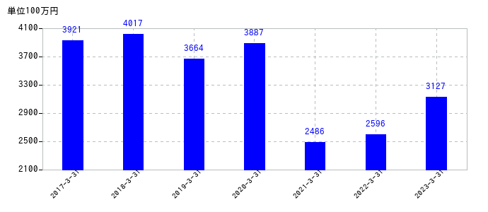 2023年3月31日までの朝日工業社の売上高の推移