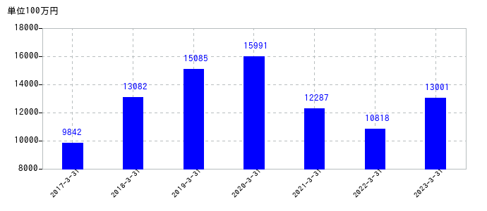 2023年3月31日までの大氣社の売上高の推移