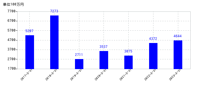 2023年3月31日までの日比谷総合設備の売上高の推移