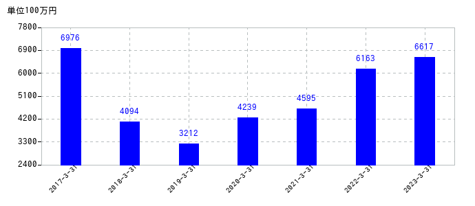 2023年3月31日までの日比谷総合設備の売上高の推移