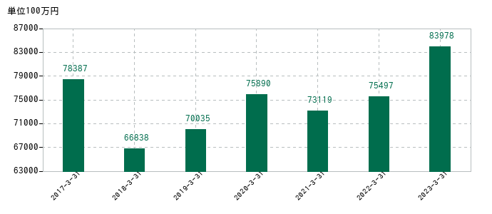 2023年3月31日までの日比谷総合設備の売上高の推移