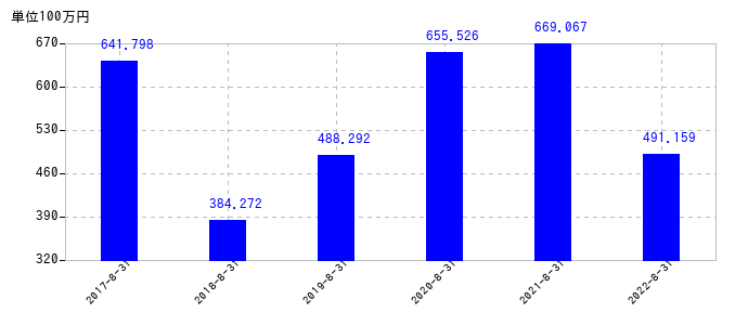 2022年8月31日までの暁飯島工業の売上高の推移