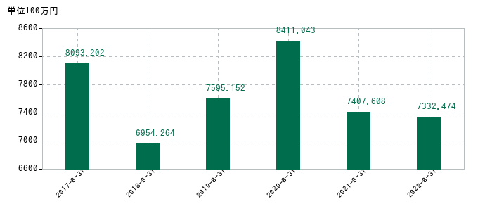 2022年8月31日までの暁飯島工業の売上高の推移