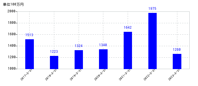 2023年3月31日までの日本甜菜製糖の売上高の推移