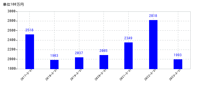 2023年3月31日までの日本甜菜製糖の売上高の推移