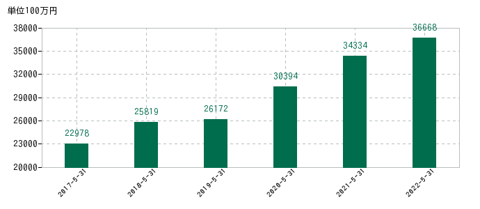 2022年5月31日までのE・Jホールディングスの売上高の推移