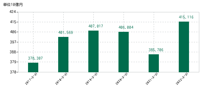 2022年3月31日までのヤクルト本社の売上高の推移