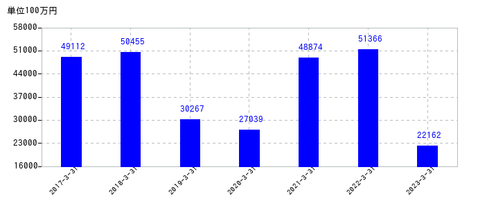 2023年3月31日までの日本ハムの売上高の推移