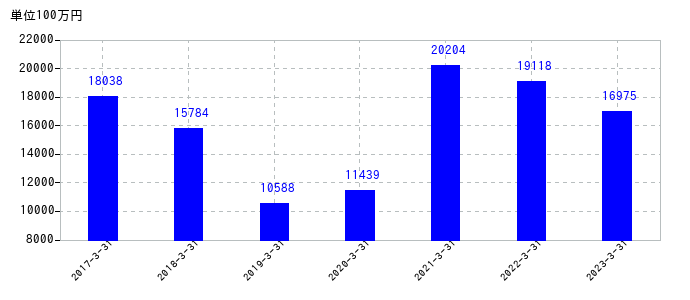 2023年3月31日までの伊藤ハム米久ホールディングスの売上高の推移