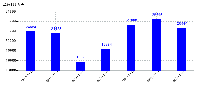 2023年3月31日までの伊藤ハム米久ホールディングスの売上高の推移