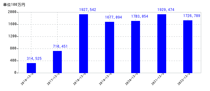 2022年12月31日までのＮＪＳの売上高の推移
