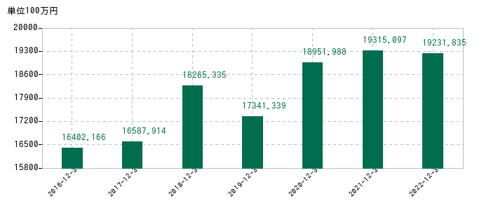 2022年12月31日までのＮＪＳの売上高の推移