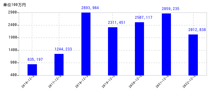 2022年12月31日までのNJSの売上高の推移