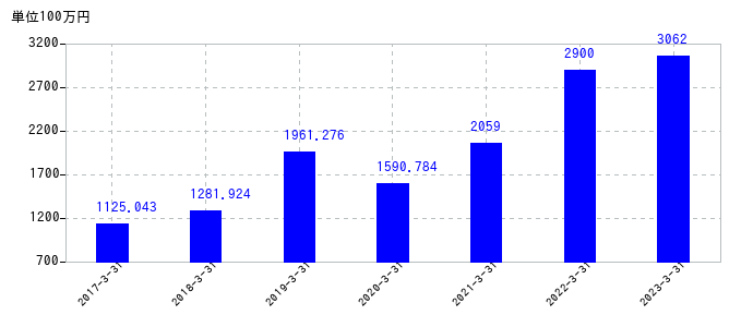 2023年3月31日までのデジタルアーツの売上高の推移