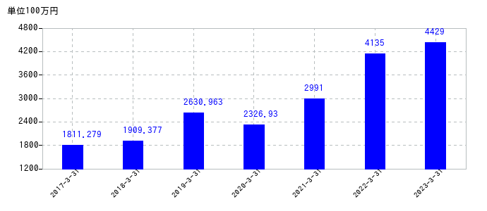 2023年3月31日までのデジタルアーツの売上高の推移