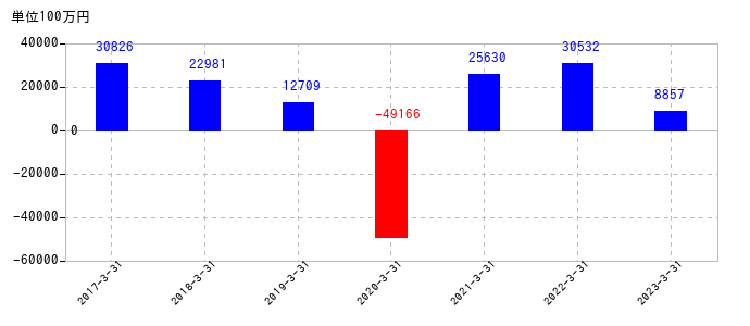 2023年3月31日までのディー・エヌ・エーの売上高の推移