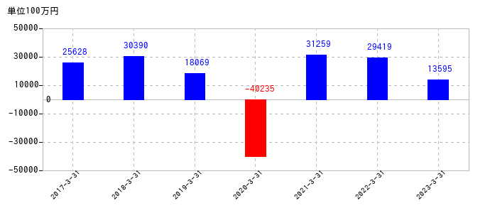 2023年3月31日までのディー・エヌ・エーの売上高の推移