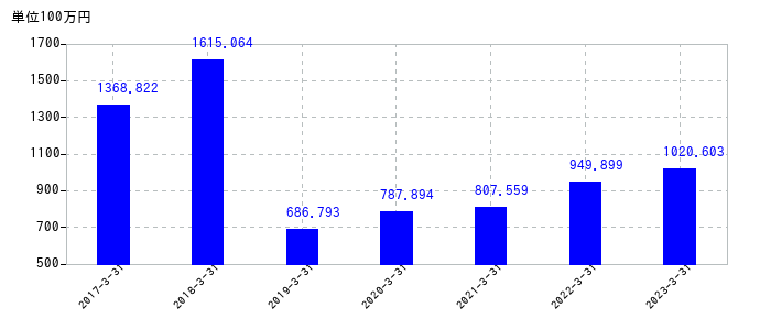 2023年3月31日までの養命酒製造の売上高の推移