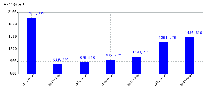 2023年3月31日までの養命酒製造の売上高の推移