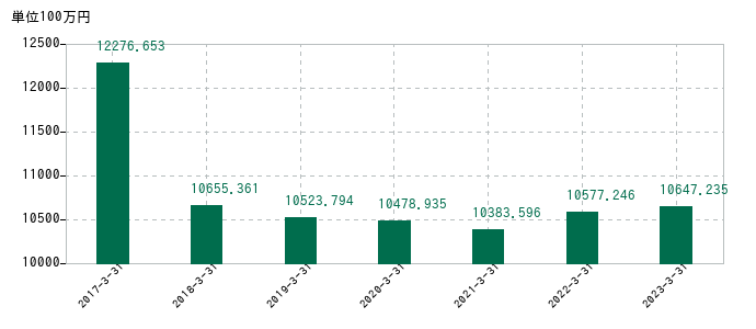 2023年3月31日までの養命酒製造の売上高の推移