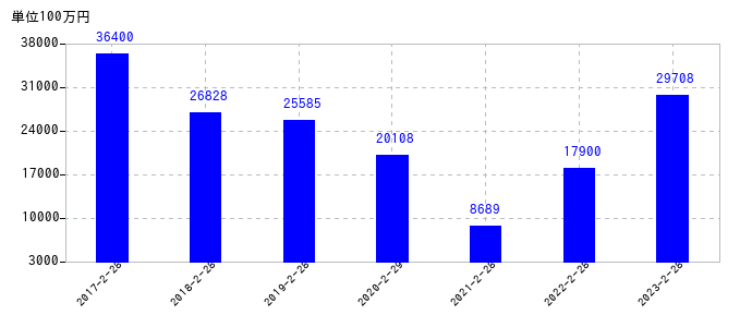 2023年2月28日までのローソンの売上高の推移