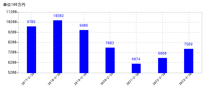 2023年2月28日までのサンエーの売上高の推移