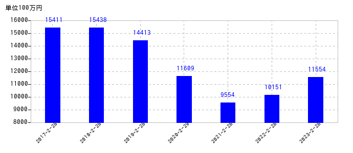 2023年2月28日までのサンエーの売上高の推移