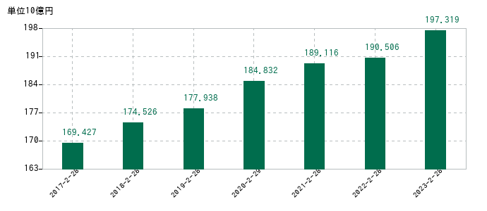2023年2月28日までのサンエーの売上高の推移