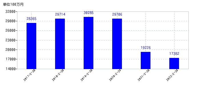 2022年2月28日までのエービーシー・マートの売上高の推移