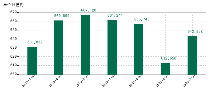 2023年3月31日までの伊藤忠食品の売上高の推移