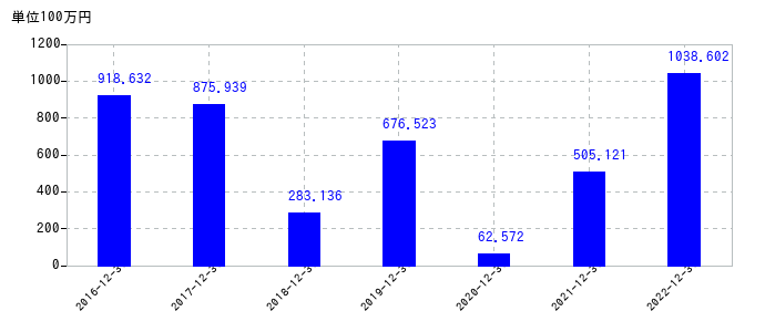 2022年12月31日までの木徳神糧の売上高の推移