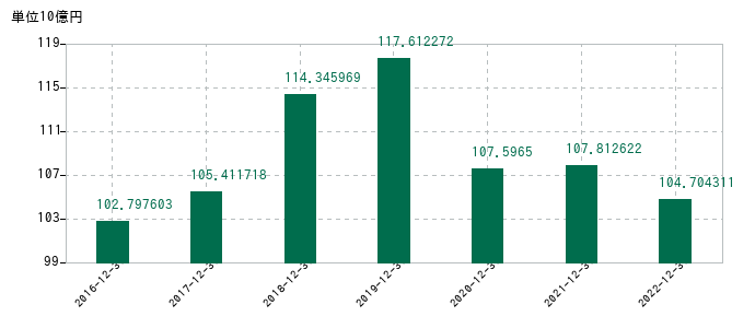 2022年12月31日までの木徳神糧の売上高の推移