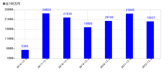 2022年12月31日までの日本マクドナルドホールディングスの売上高の推移