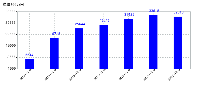 2022年12月31日までの日本マクドナルドホールディングスの売上高の推移