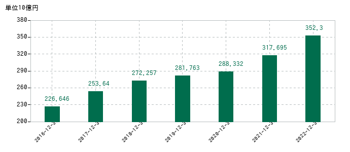 2022年12月31日までの日本マクドナルドホールディングスの売上高の推移