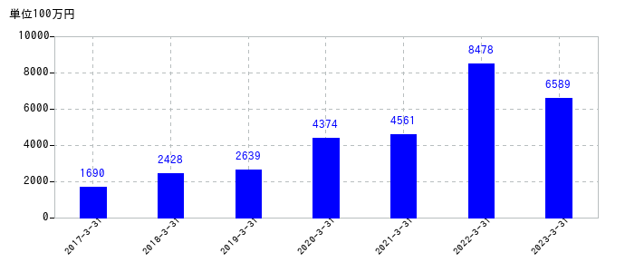 2023年3月31日までのトーメンデバイスの売上高の推移