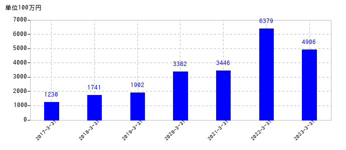 2023年3月31日までのトーメンデバイスの売上高の推移