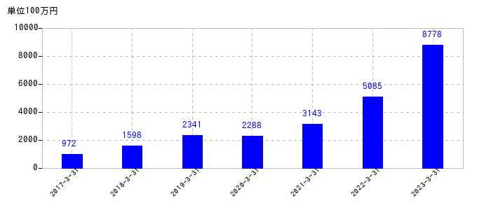 2023年3月31日までの東京エレクトロンデバイスの売上高の推移