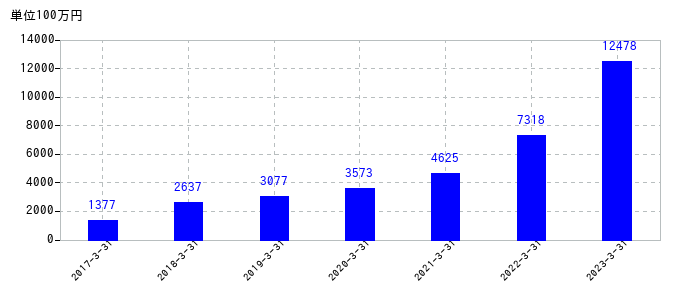 2023年3月31日までの東京エレクトロンデバイスの売上高の推移