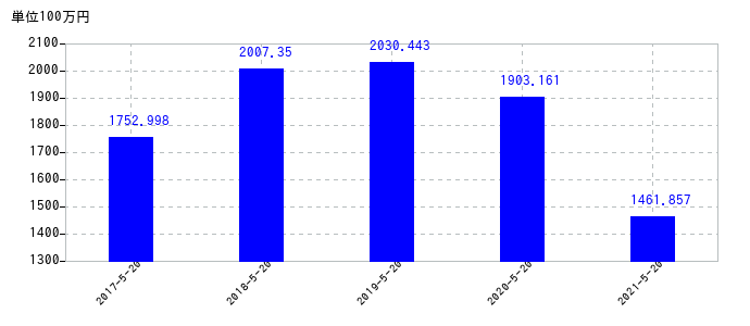 2021年5月20日までのトシン・グループの売上高の推移