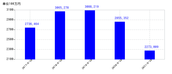 2021年5月20日までのトシン・グループの売上高の推移
