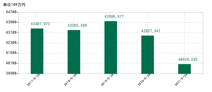 2021年5月20日までのトシン・グループの売上高の推移