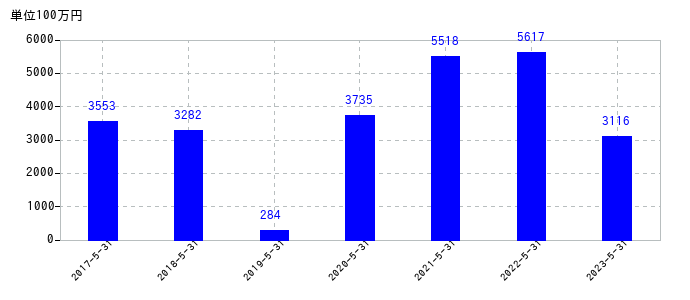 2023年5月31日までの大黒天物産の売上高の推移