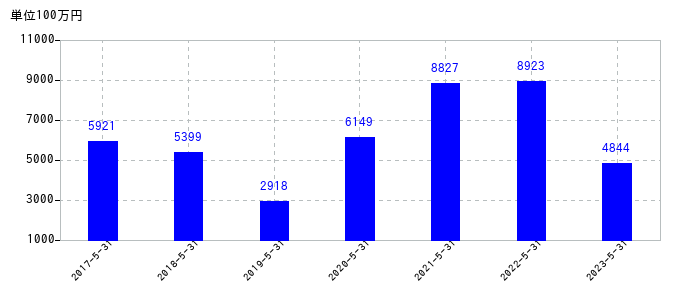 2023年5月31日までの大黒天物産の売上高の推移