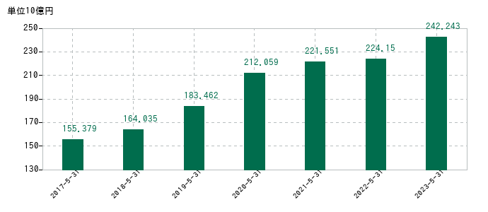 2023年5月31日までの大黒天物産の売上高の推移